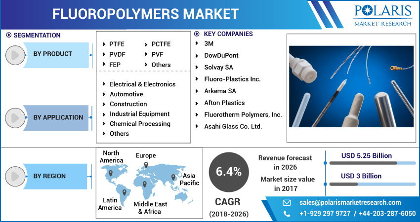 Fluoropolymers Market